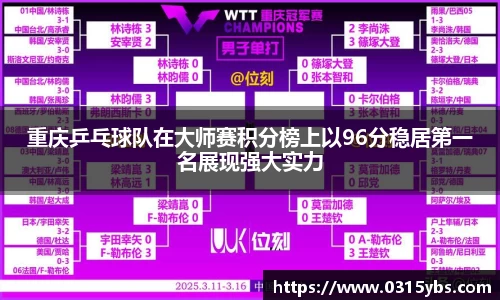 重庆乒乓球队在大师赛积分榜上以96分稳居第一名展现强大实力