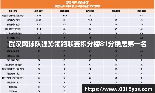 武汉网球队强势领跑联赛积分榜81分稳居第一名