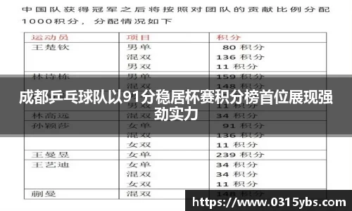 成都乒乓球队以91分稳居杯赛积分榜首位展现强劲实力